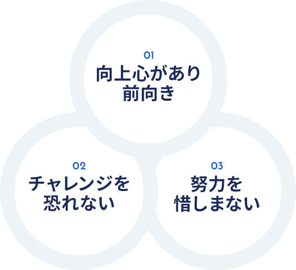 向上心があり前向きである・チャレンジすることを恐れない・努力することを惜しまない