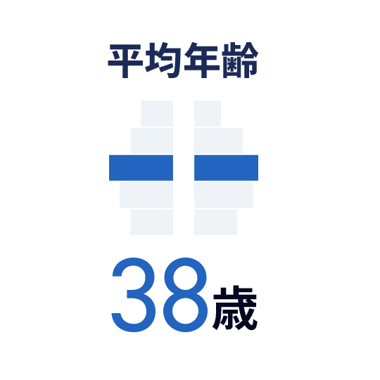 平均年齢：38歳